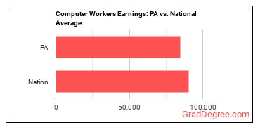 Computer Occupations, All Other earnings in Pennsylvania vs. the national average