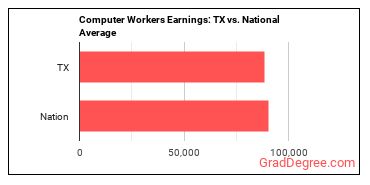 Computer Occupations, All Other earnings in Texas vs. the national average