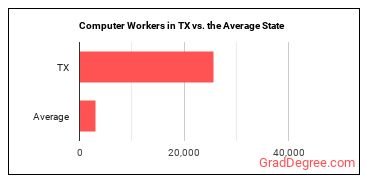 Computer Occupations, All Other in Texas vs. the average state