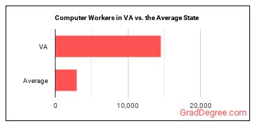 Computer Occupations, All Other in Virginia vs. the average state