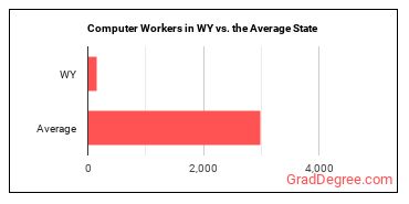 Computer Occupations, All Other in Wyoming vs. the average state