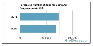 Forecasted number of jobs for Computer Programmers