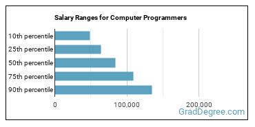 Salary ranges for Computer Programmers
