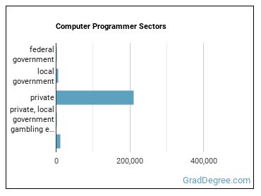 Computer Programmers sectors