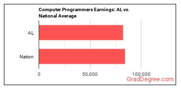 Computer Programmers earnings in Alabama vs. the national average