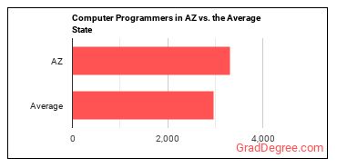 Computer Programmers in Arizona vs. the average state