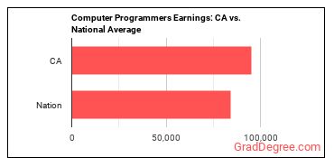 Computer Programmers earnings in California vs. the national average