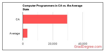 Computer Programmers in California vs. the average state