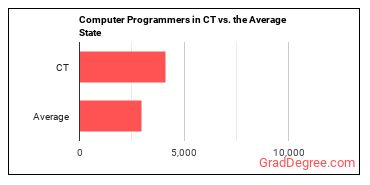 Computer Programmers in Connecticut vs. the average state