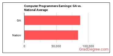 Computer Programmers earnings in Georgia vs. the national average