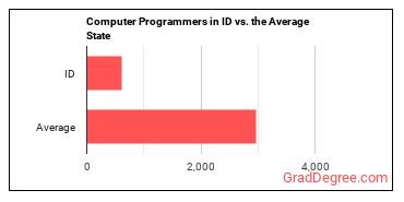Computer Programmers in Idaho vs. the average state