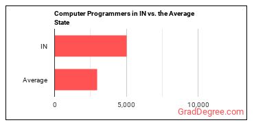 Computer Programmers in Indiana vs. the average state