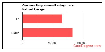 Computer Programmers earnings in Louisiana vs. the national average