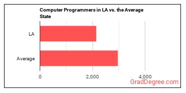 Computer Programmers in Louisiana vs. the average state