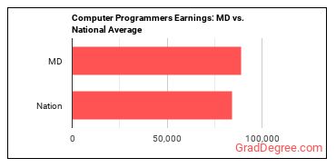 Computer Programmers earnings in Maryland vs. the national average