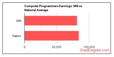 Computer Programmers earnings in Minnesota vs. the national average