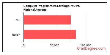 Computer Programmers earnings in Missouri vs. the national average