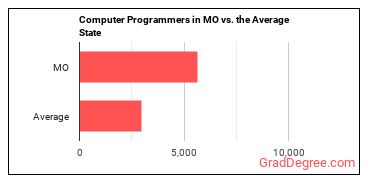 Computer Programmers in Missouri vs. the average state