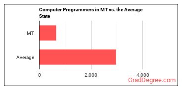 Computer Programmers in Montana vs. the average state