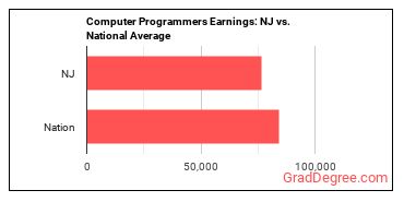 Computer Programmers earnings in New Jersey vs. the national average