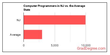 Computer Programmers in New Jersey vs. the average state