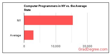 Computer Programmers in New York vs. the average state