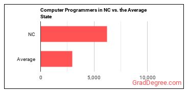 Computer Programmers in North Carolina vs. the average state