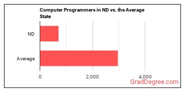 Computer Programmers in North Dakota vs. the average state
