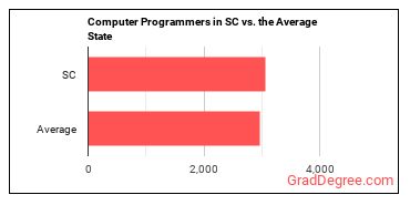 Computer Programmers in South Carolina vs. the average state