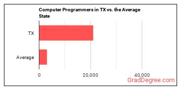 Computer Programmers in Texas vs. the average state