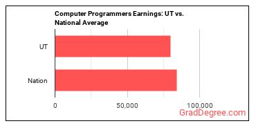 Computer Programmers earnings in Utah vs. the national average