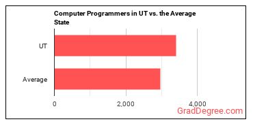 Computer Programmers in Utah vs. the average state