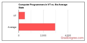 Computer Programmers in Vermont vs. the average state