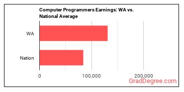 Computer Programmers earnings in Washington vs. the national average