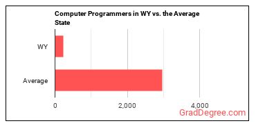 Computer Programmers in Wyoming vs. the average state