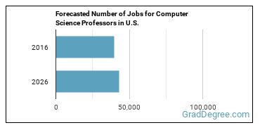 Forecasted number of jobs for Computer Science Teachers, Postsecondary
