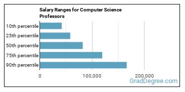 Salary ranges for Computer Science Teachers, Postsecondary