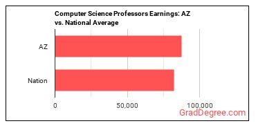 Computer Science Teachers, Postsecondary earnings in Arizona vs. the national average