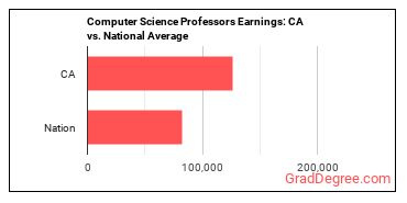 Computer Science Teachers, Postsecondary earnings in California vs. the national average