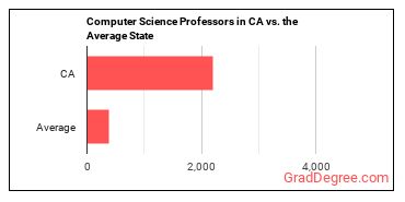 Computer Science Teachers, Postsecondary in California vs. the average state