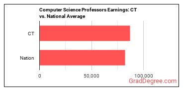 Computer Science Teachers, Postsecondary earnings in Connecticut vs. the national average