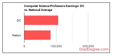 Computer Science Teachers, Postsecondary earnings in District of Columbia vs. the national average