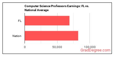 Computer Science Teachers, Postsecondary earnings in Florida vs. the national average