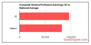 Computer Science Teachers, Postsecondary earnings in Idaho vs. the national average