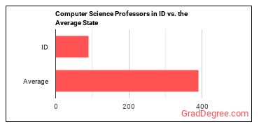 Computer Science Teachers, Postsecondary in Idaho vs. the average state