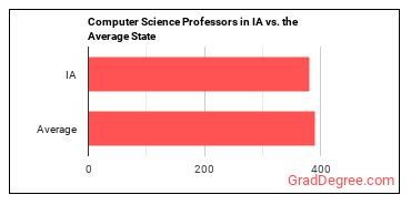 Computer Science Teachers, Postsecondary in Iowa vs. the average state
