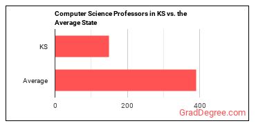Computer Science Teachers, Postsecondary in Kansas vs. the average state