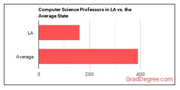 Computer Science Teachers, Postsecondary in Louisiana vs. the average state
