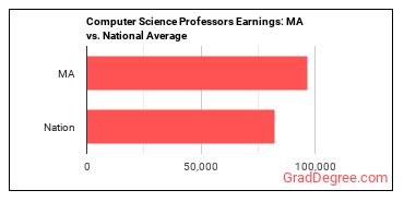 Computer Science Teachers, Postsecondary earnings in Massachusetts vs. the national average