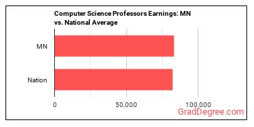 Computer Science Teachers, Postsecondary earnings in Minnesota vs. the national average